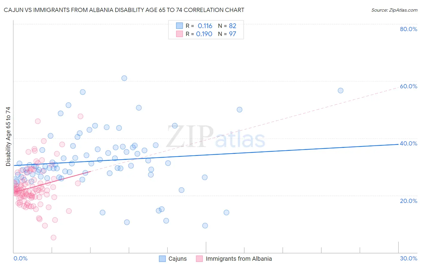 Cajun vs Immigrants from Albania Disability Age 65 to 74