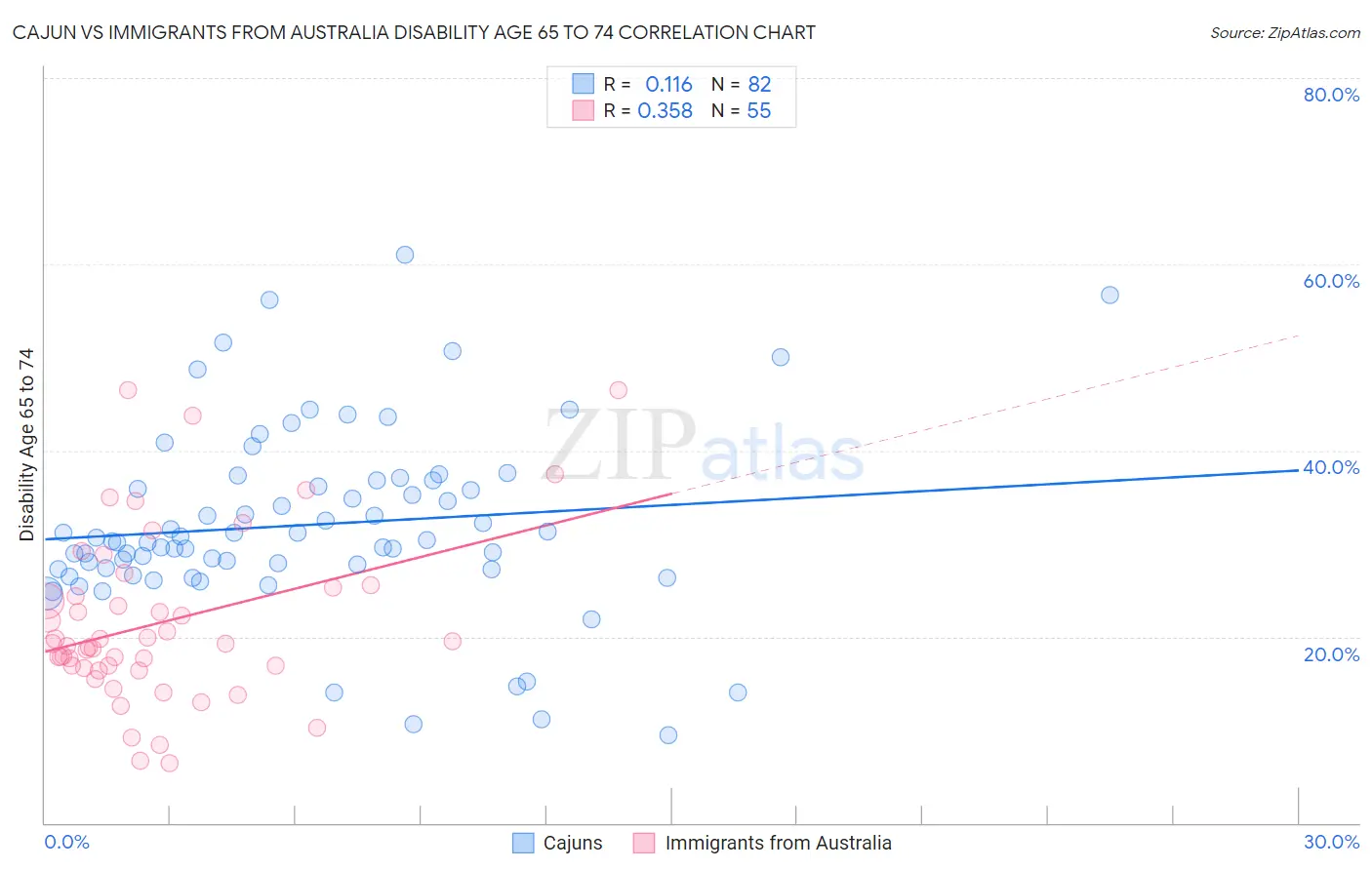 Cajun vs Immigrants from Australia Disability Age 65 to 74