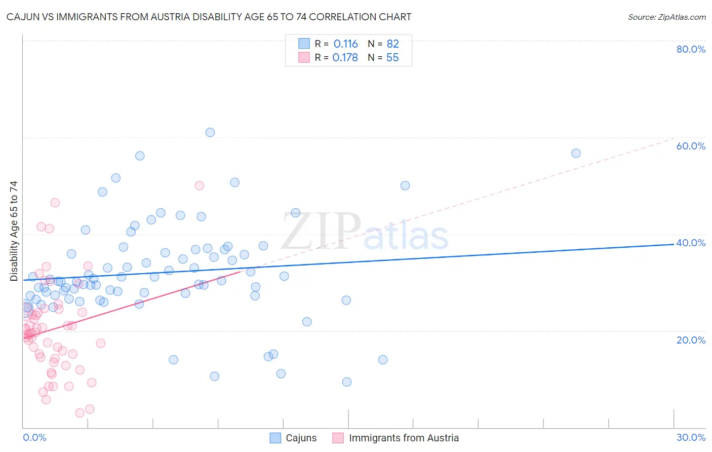 Cajun vs Immigrants from Austria Disability Age 65 to 74