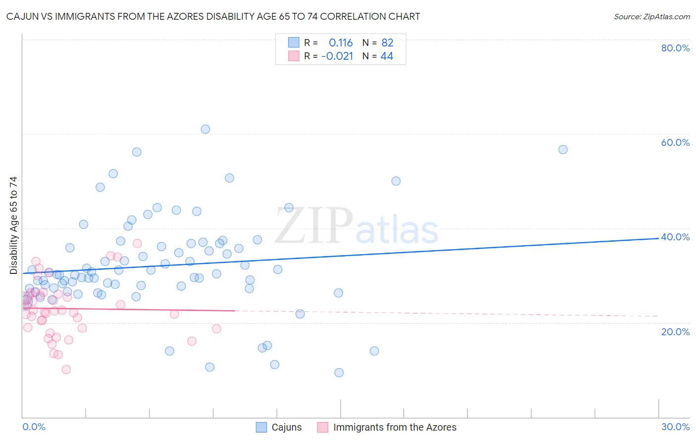 Cajun vs Immigrants from the Azores Disability Age 65 to 74