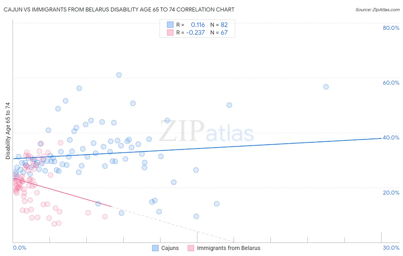 Cajun vs Immigrants from Belarus Disability Age 65 to 74