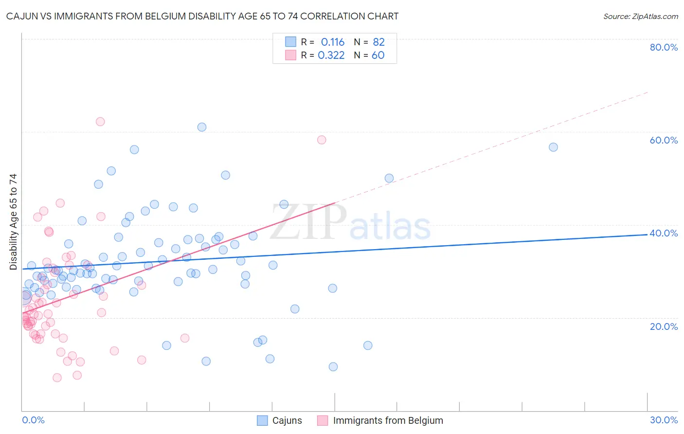 Cajun vs Immigrants from Belgium Disability Age 65 to 74