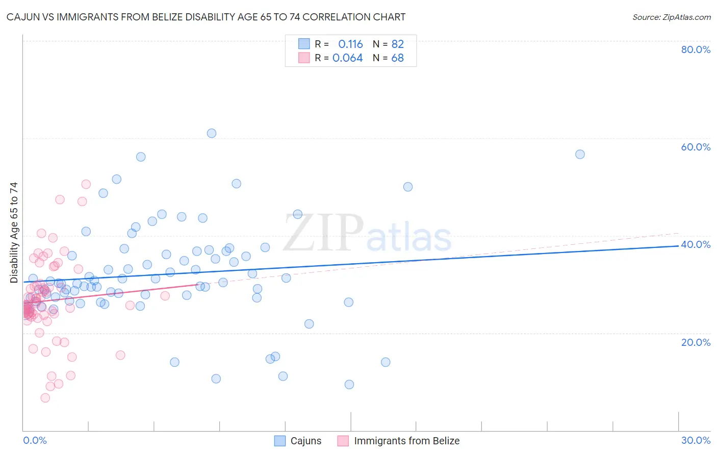 Cajun vs Immigrants from Belize Disability Age 65 to 74