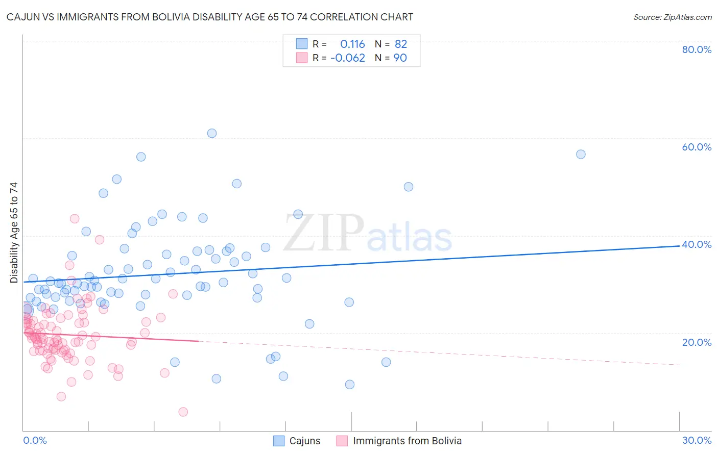 Cajun vs Immigrants from Bolivia Disability Age 65 to 74