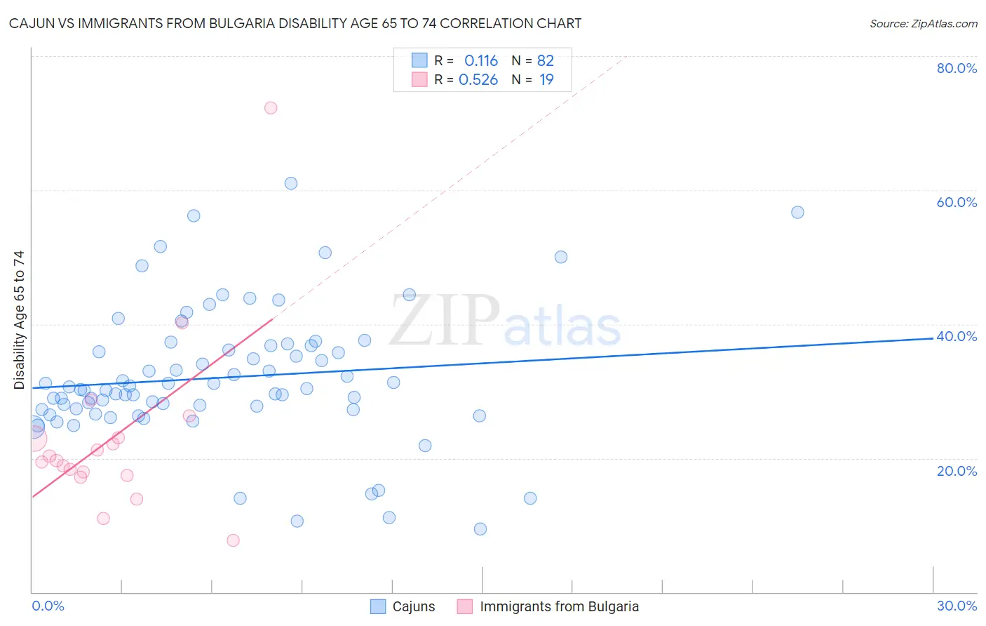 Cajun vs Immigrants from Bulgaria Disability Age 65 to 74