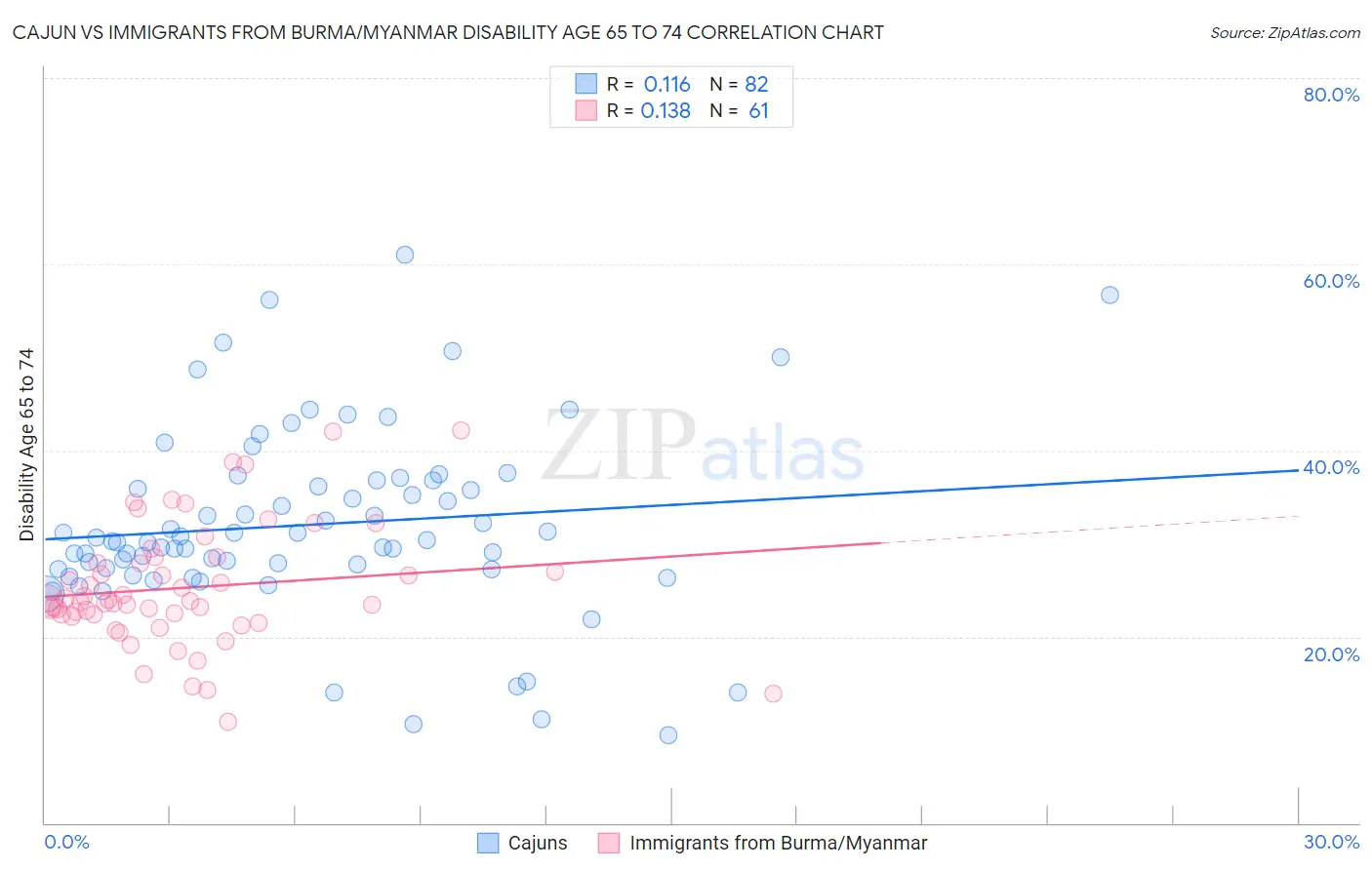 Cajun vs Immigrants from Burma/Myanmar Disability Age 65 to 74