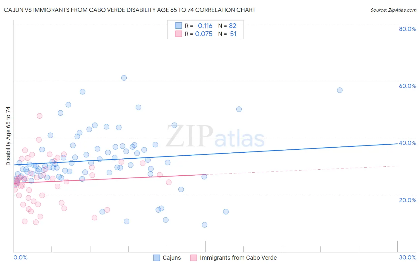 Cajun vs Immigrants from Cabo Verde Disability Age 65 to 74