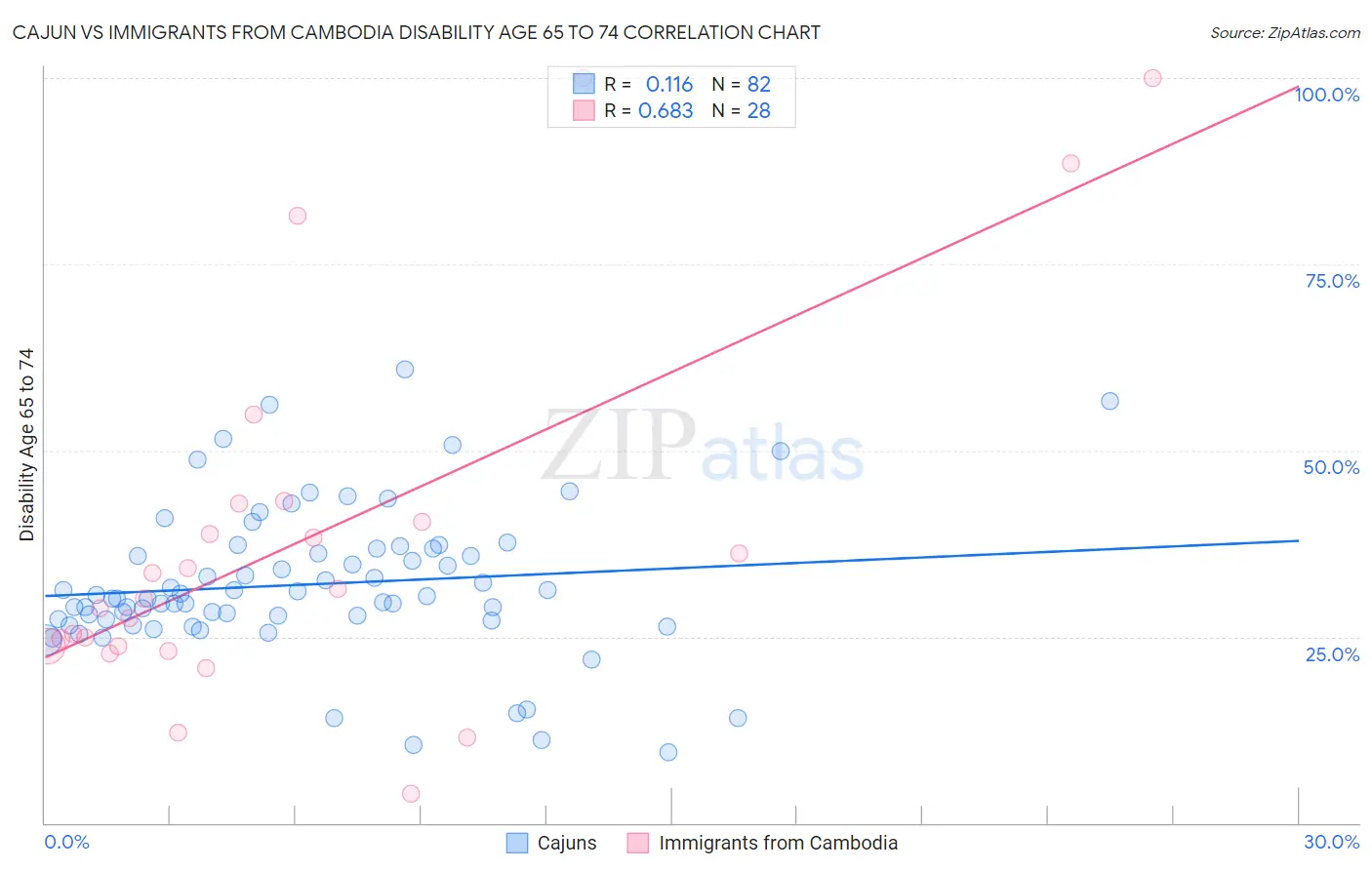 Cajun vs Immigrants from Cambodia Disability Age 65 to 74