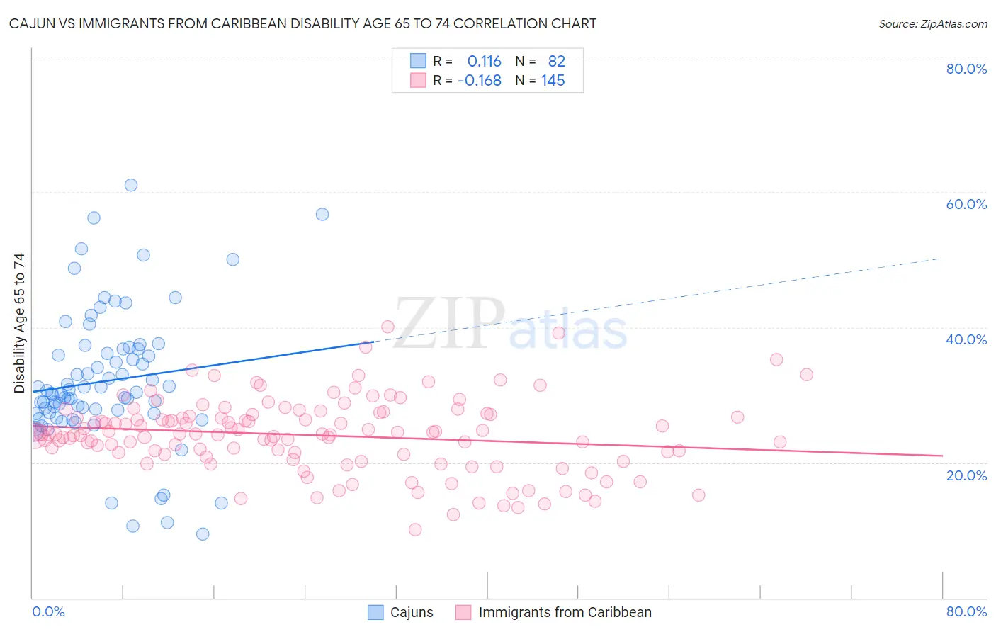 Cajun vs Immigrants from Caribbean Disability Age 65 to 74