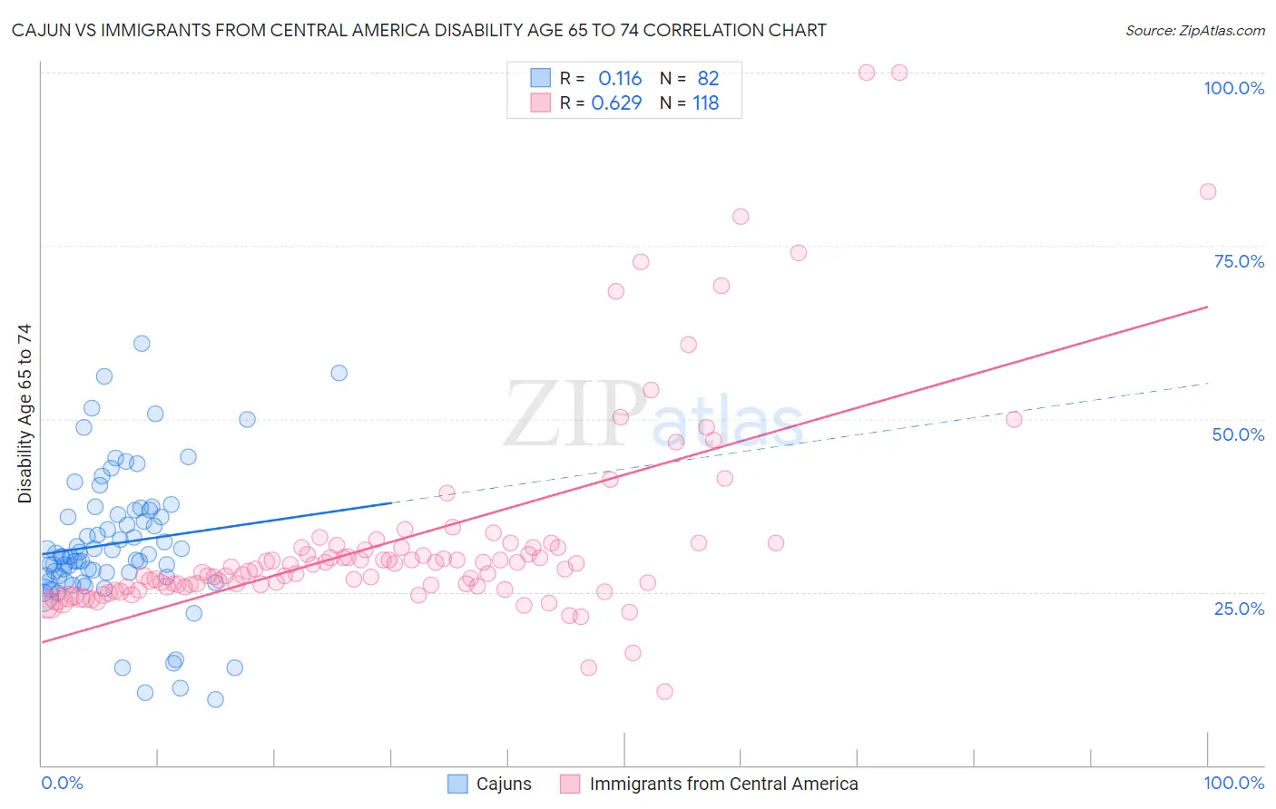Cajun vs Immigrants from Central America Disability Age 65 to 74