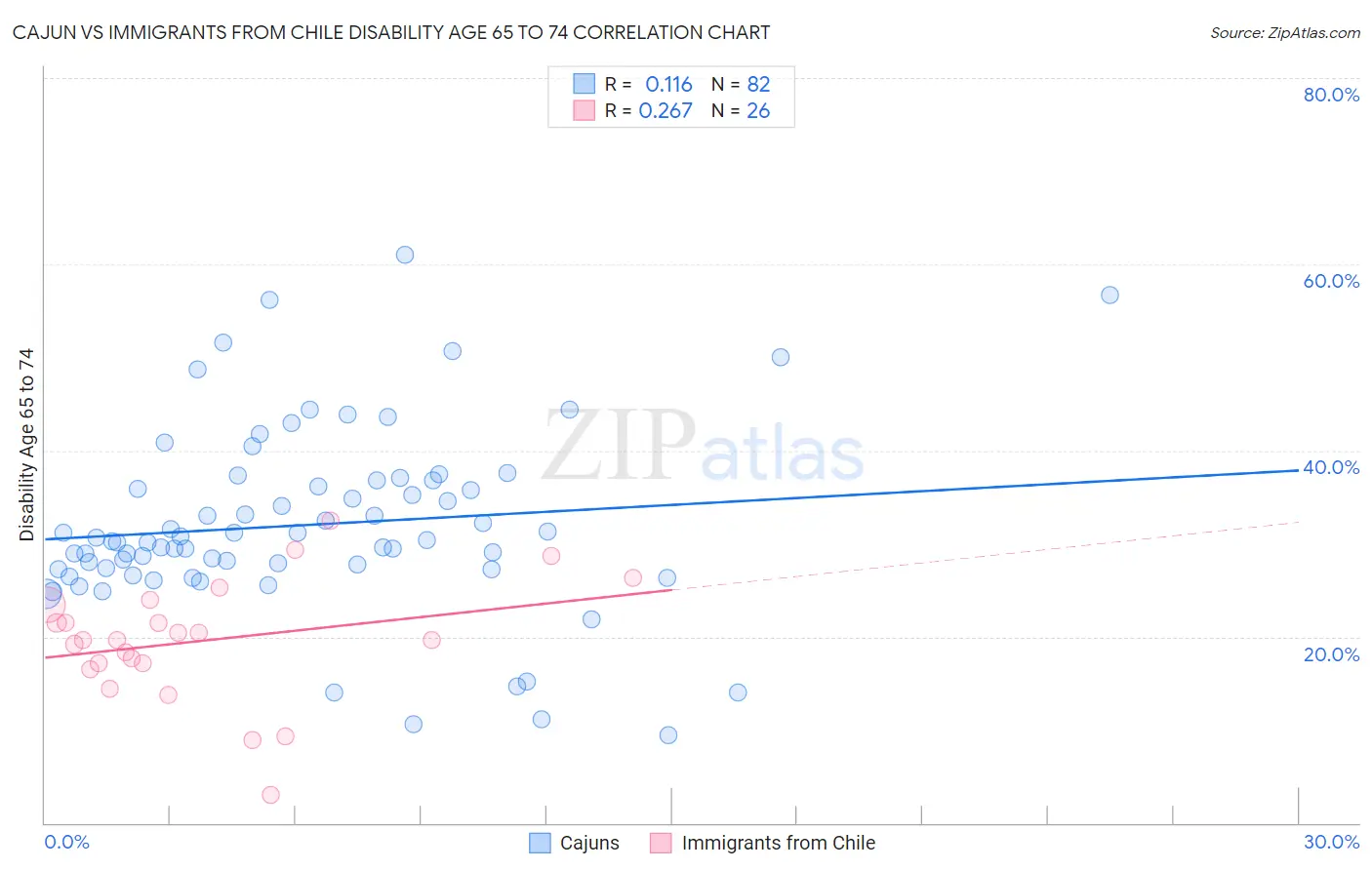 Cajun vs Immigrants from Chile Disability Age 65 to 74