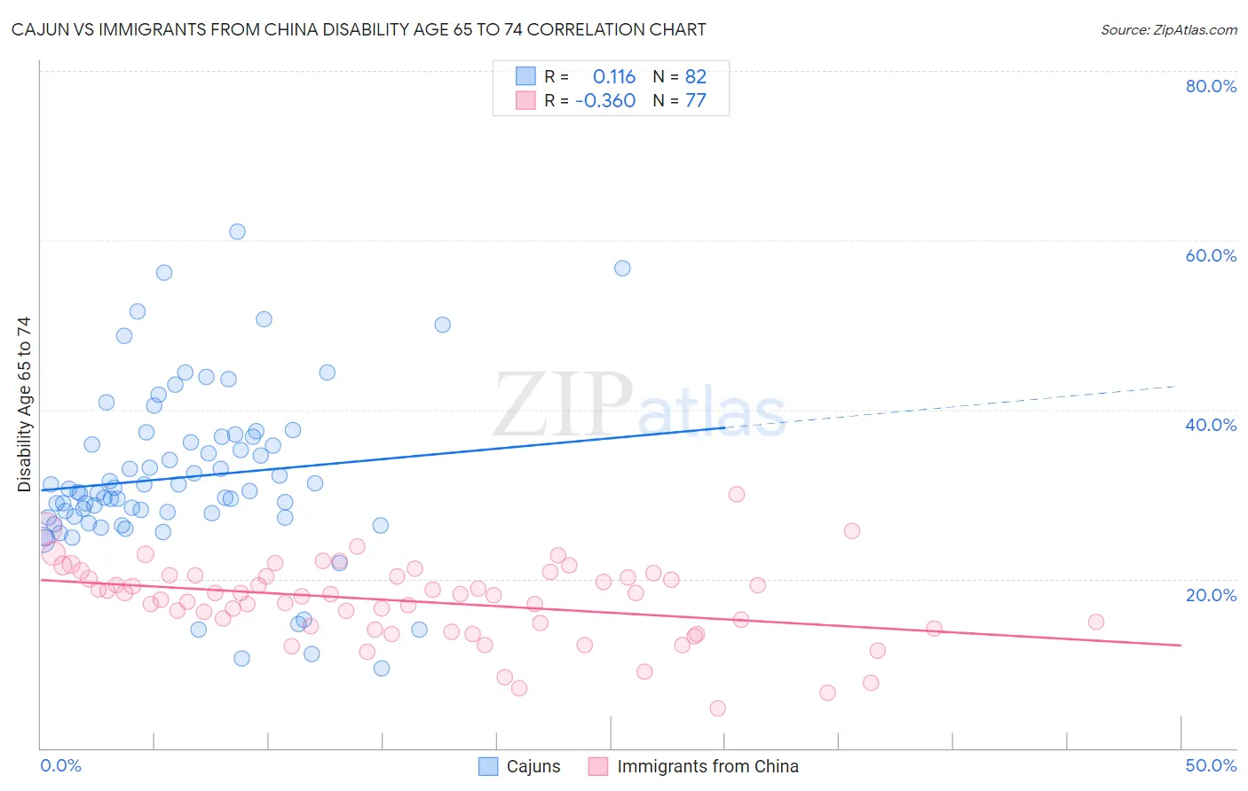 Cajun vs Immigrants from China Disability Age 65 to 74
