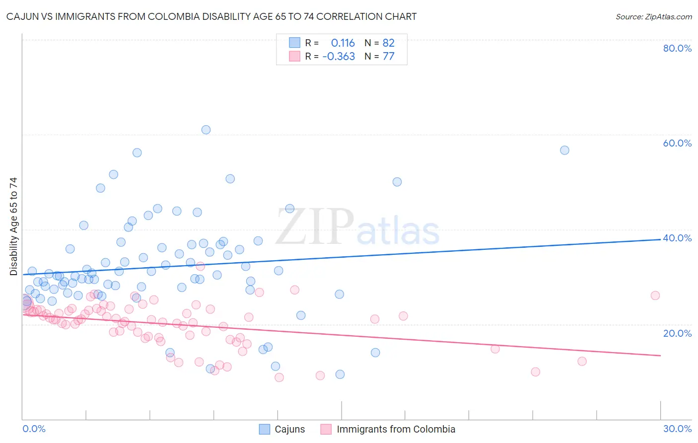 Cajun vs Immigrants from Colombia Disability Age 65 to 74