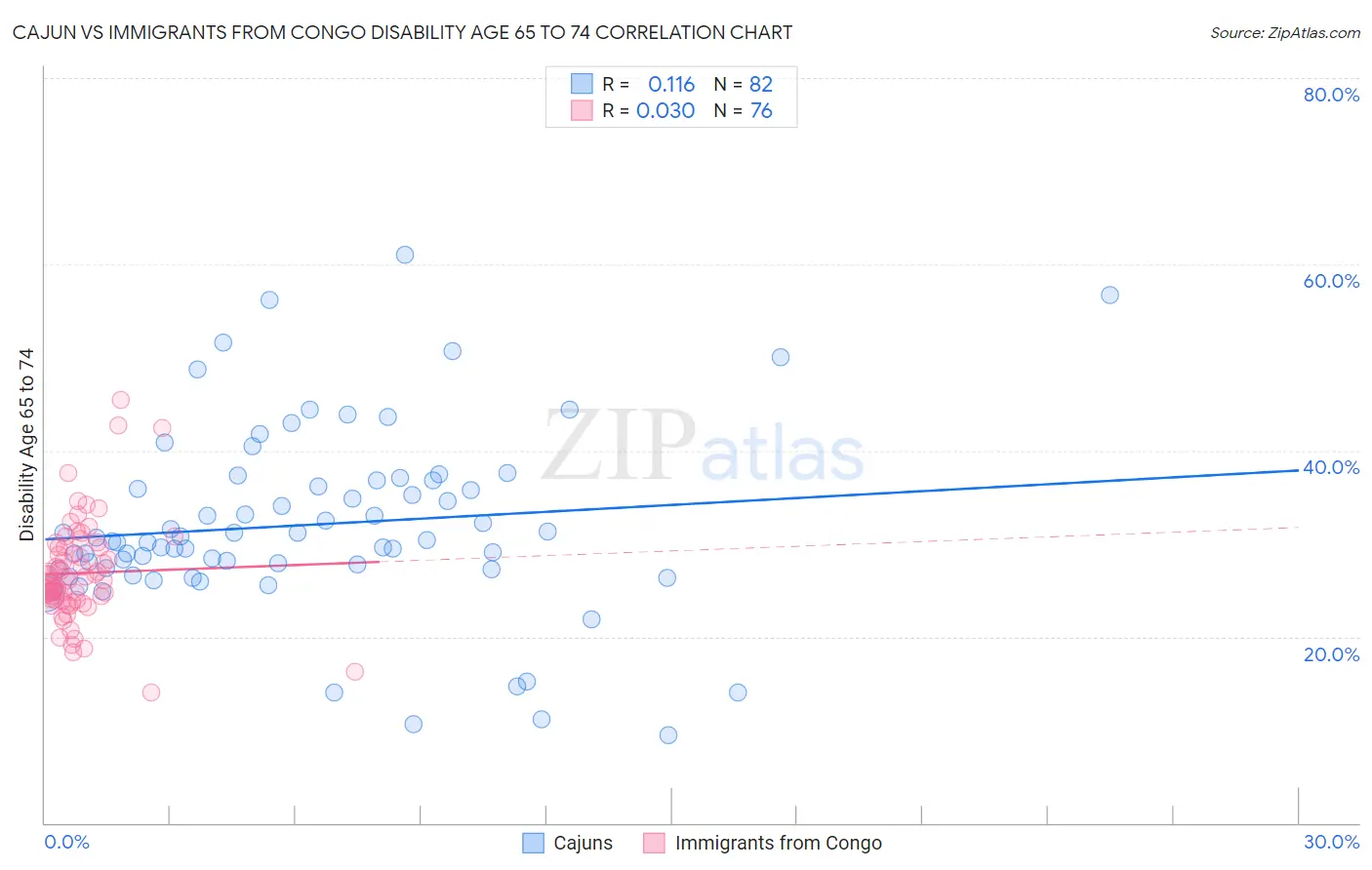 Cajun vs Immigrants from Congo Disability Age 65 to 74