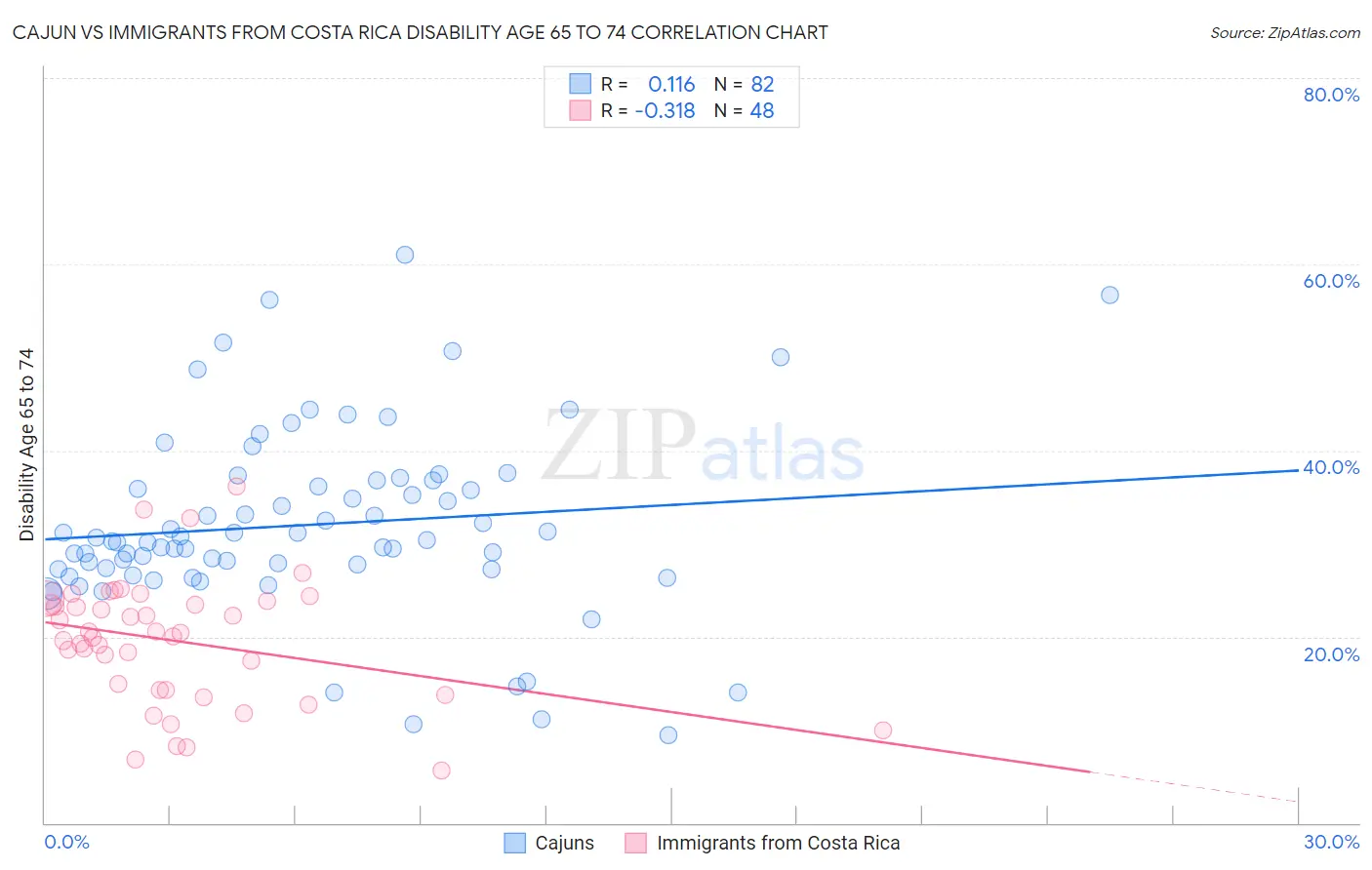 Cajun vs Immigrants from Costa Rica Disability Age 65 to 74