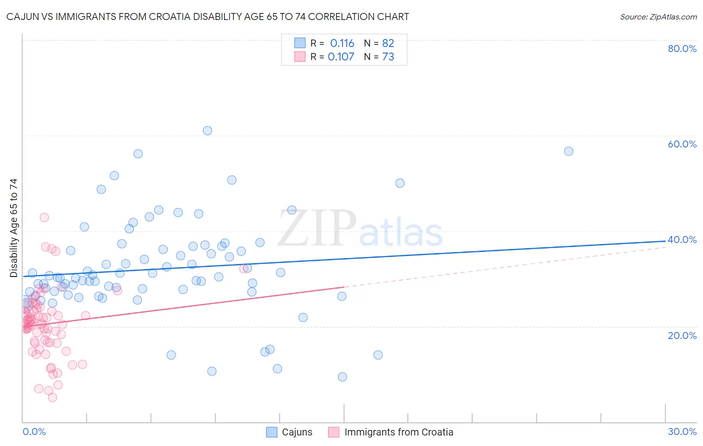 Cajun vs Immigrants from Croatia Disability Age 65 to 74