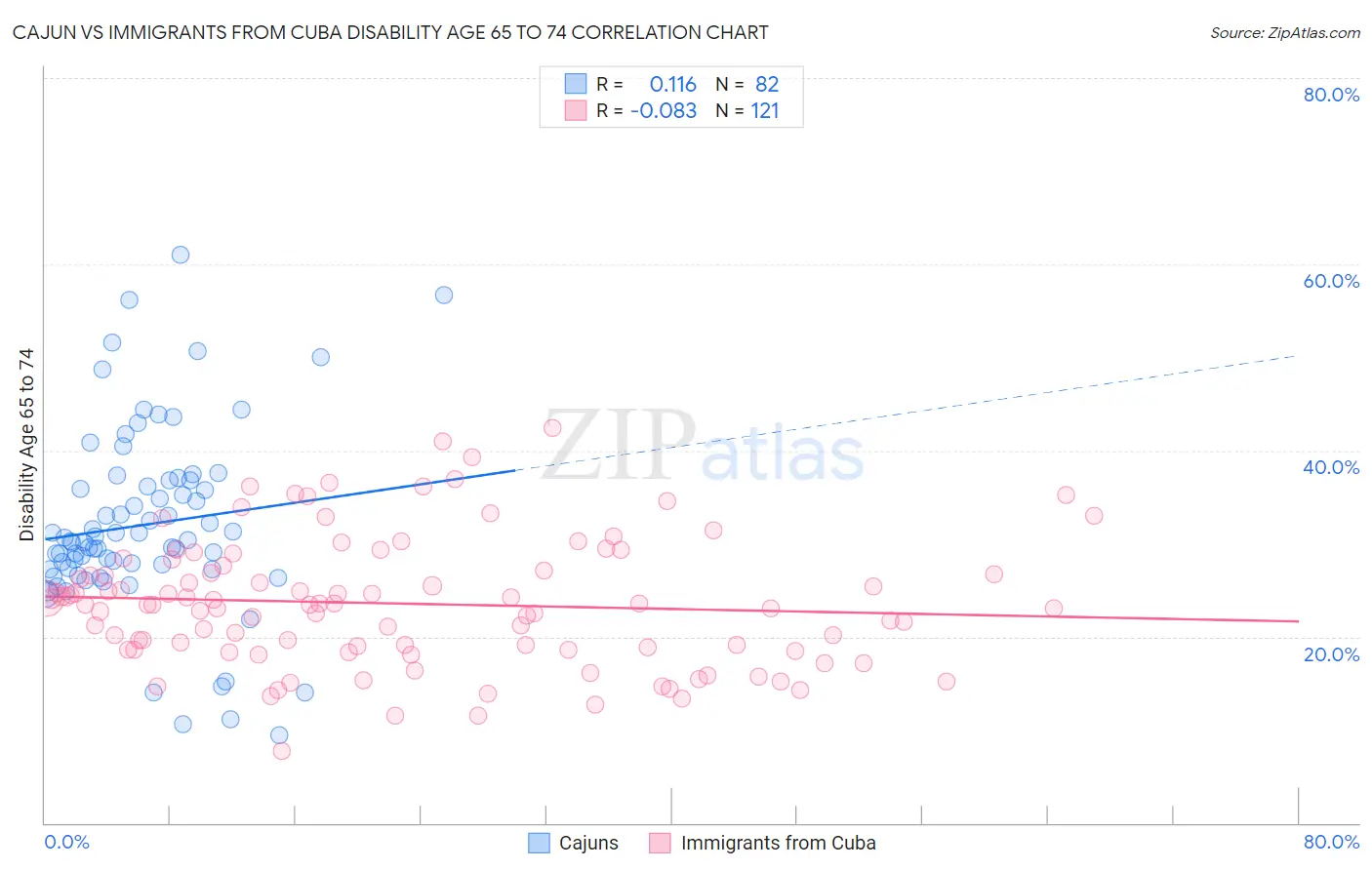 Cajun vs Immigrants from Cuba Disability Age 65 to 74