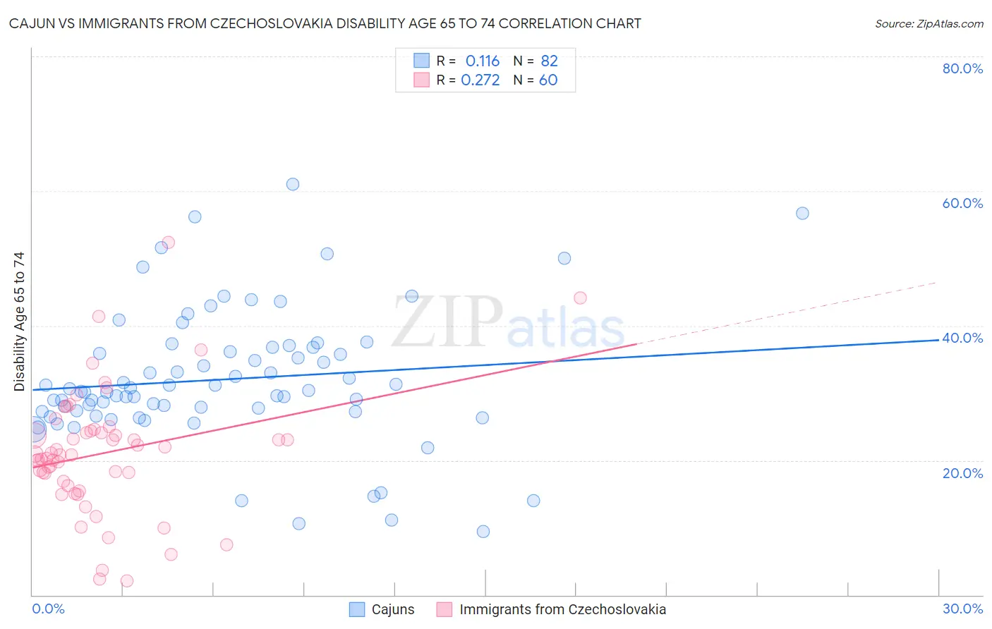 Cajun vs Immigrants from Czechoslovakia Disability Age 65 to 74