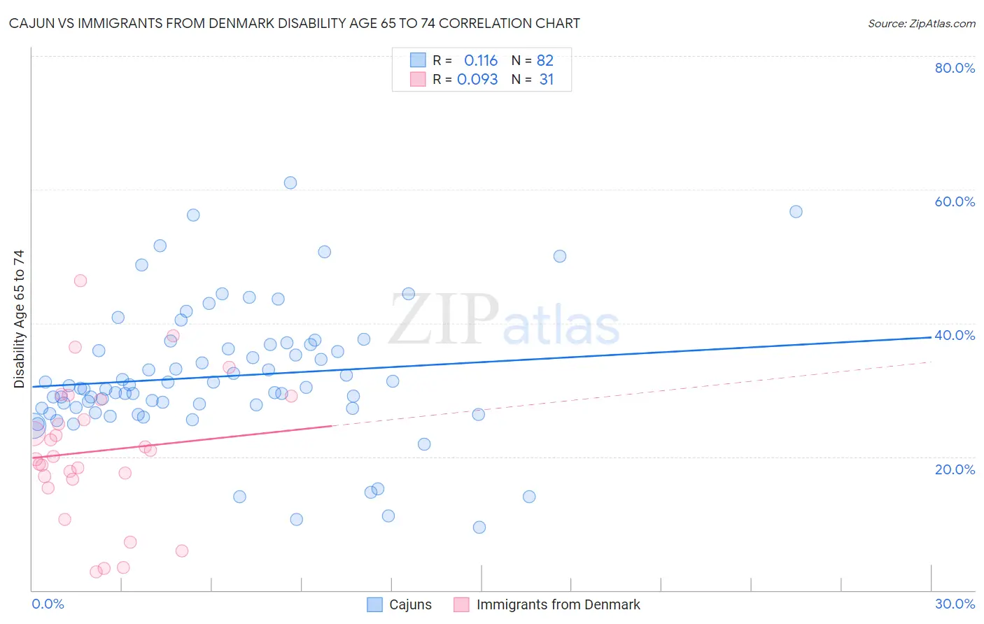 Cajun vs Immigrants from Denmark Disability Age 65 to 74