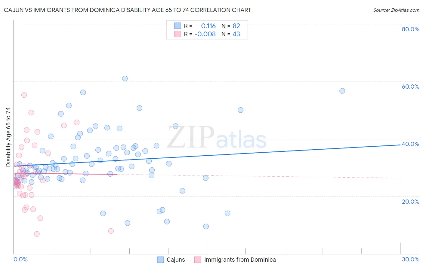 Cajun vs Immigrants from Dominica Disability Age 65 to 74