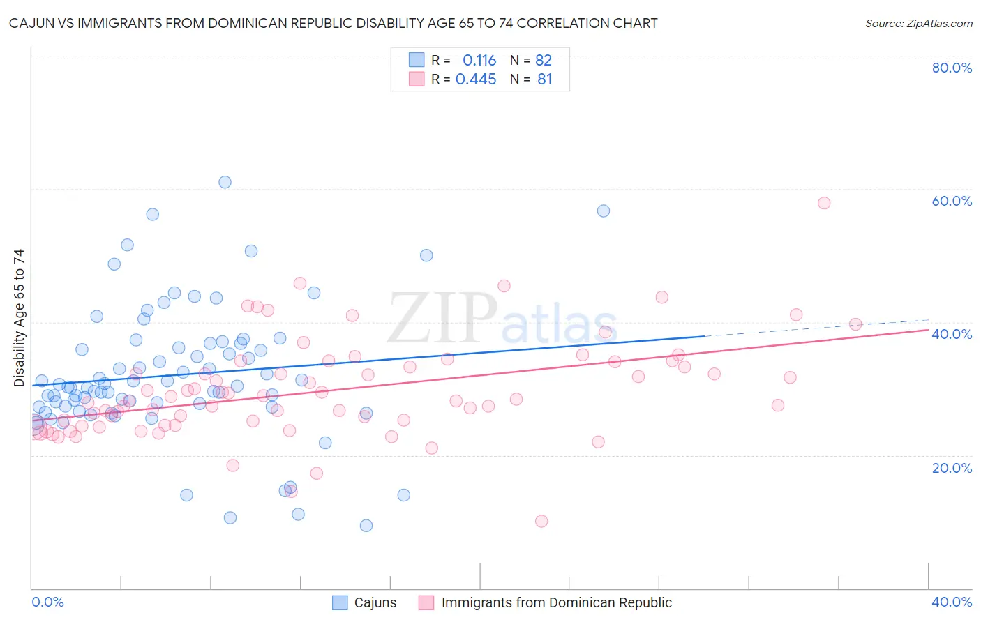 Cajun vs Immigrants from Dominican Republic Disability Age 65 to 74