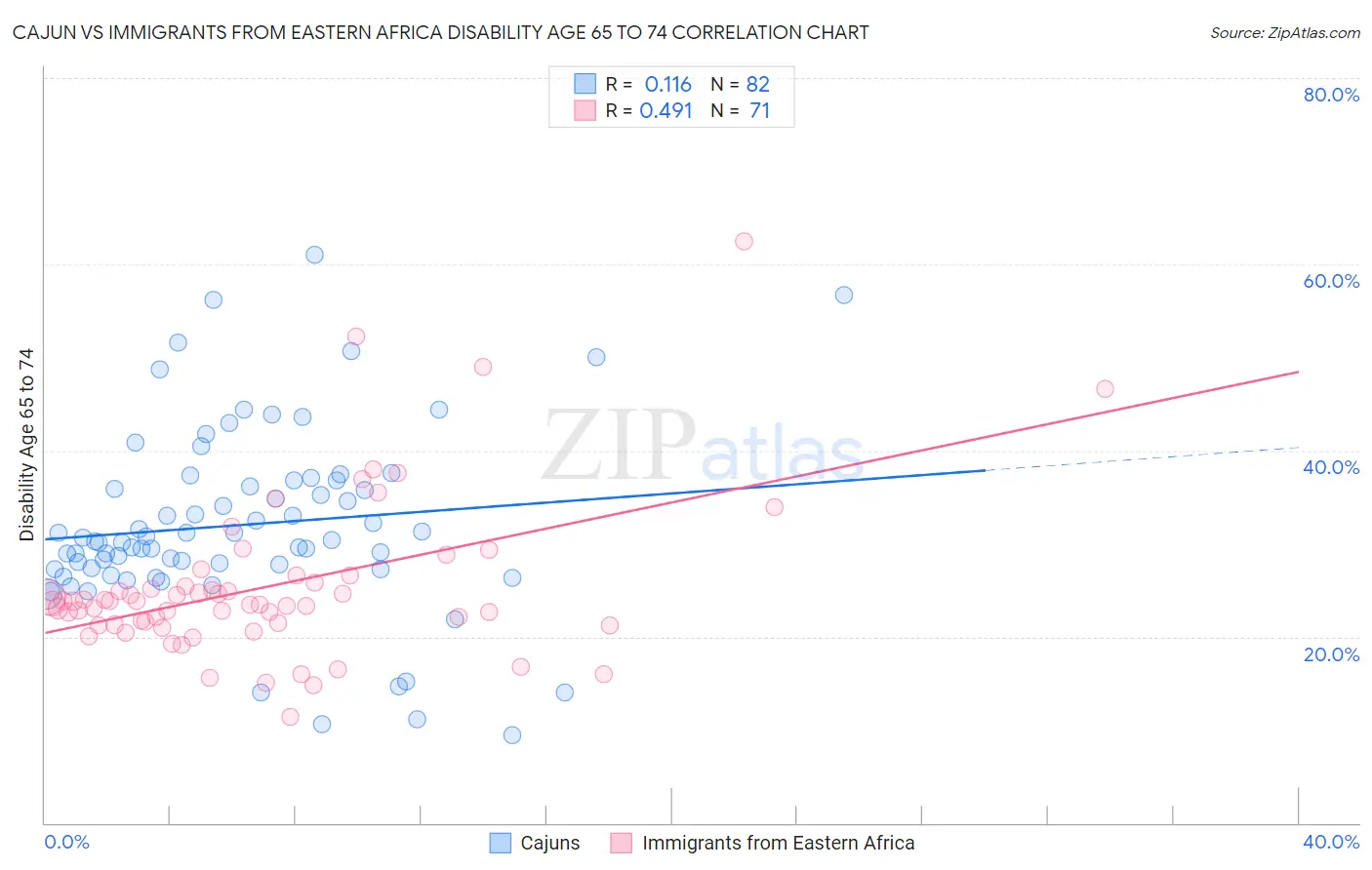 Cajun vs Immigrants from Eastern Africa Disability Age 65 to 74