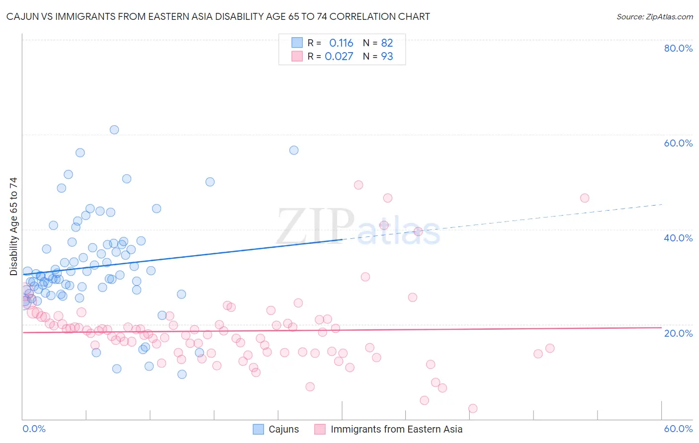 Cajun vs Immigrants from Eastern Asia Disability Age 65 to 74