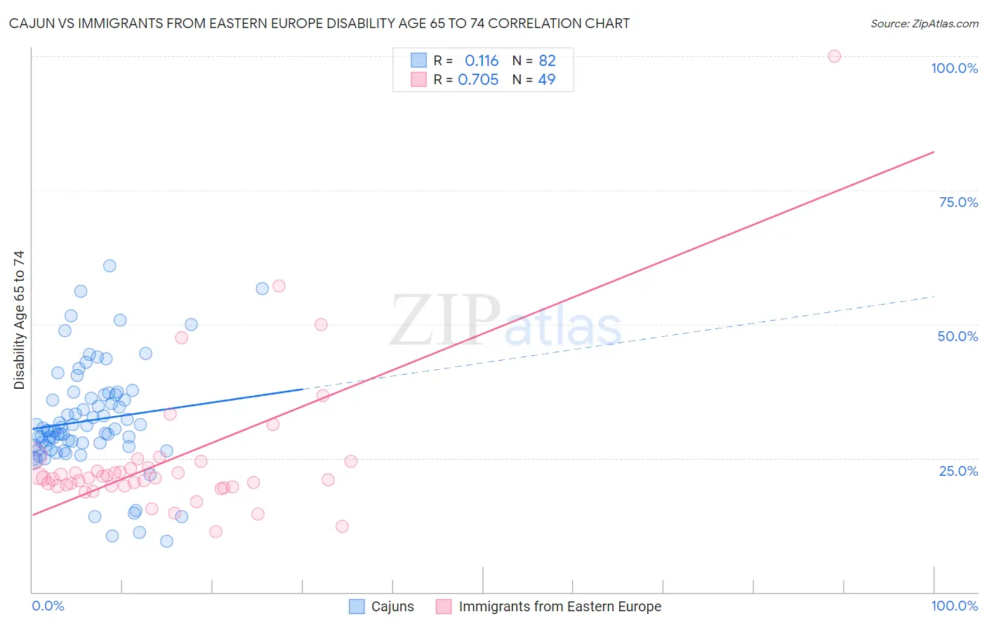 Cajun vs Immigrants from Eastern Europe Disability Age 65 to 74