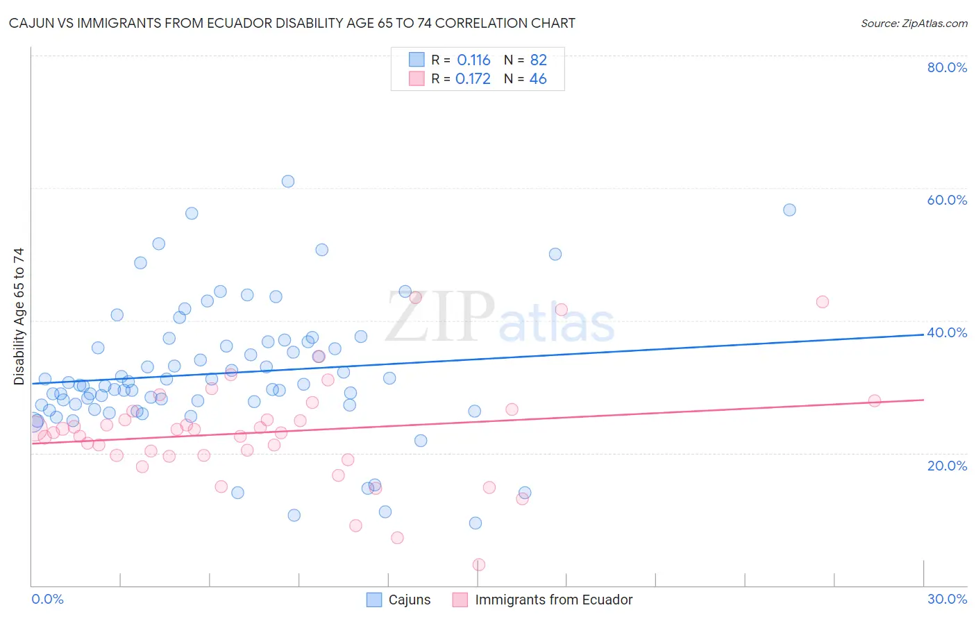 Cajun vs Immigrants from Ecuador Disability Age 65 to 74