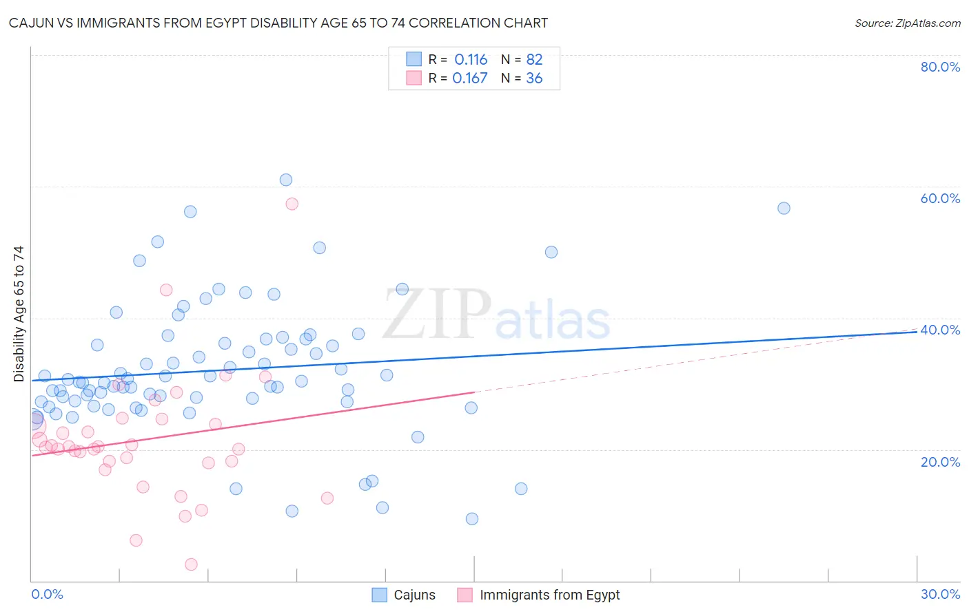 Cajun vs Immigrants from Egypt Disability Age 65 to 74