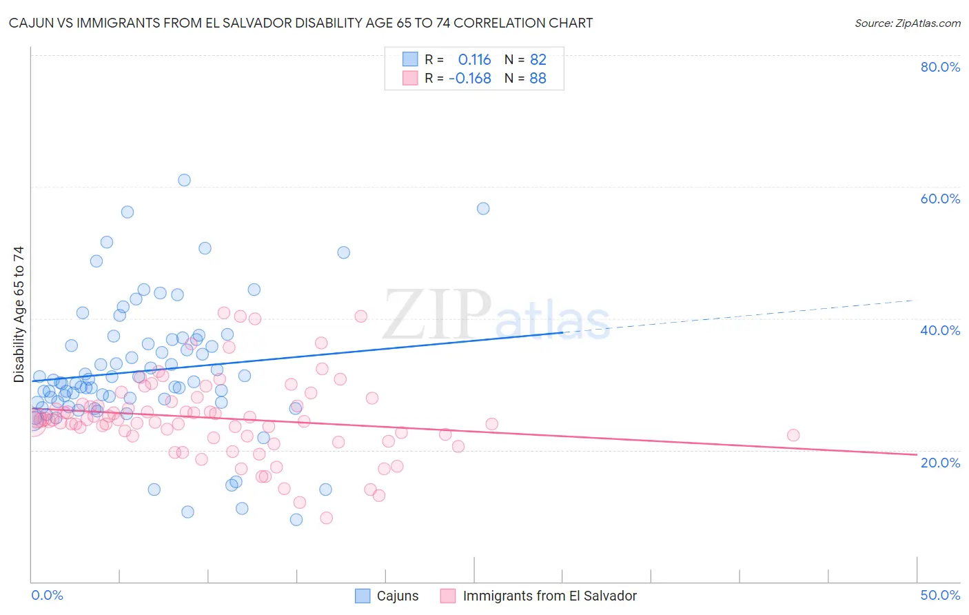 Cajun vs Immigrants from El Salvador Disability Age 65 to 74
