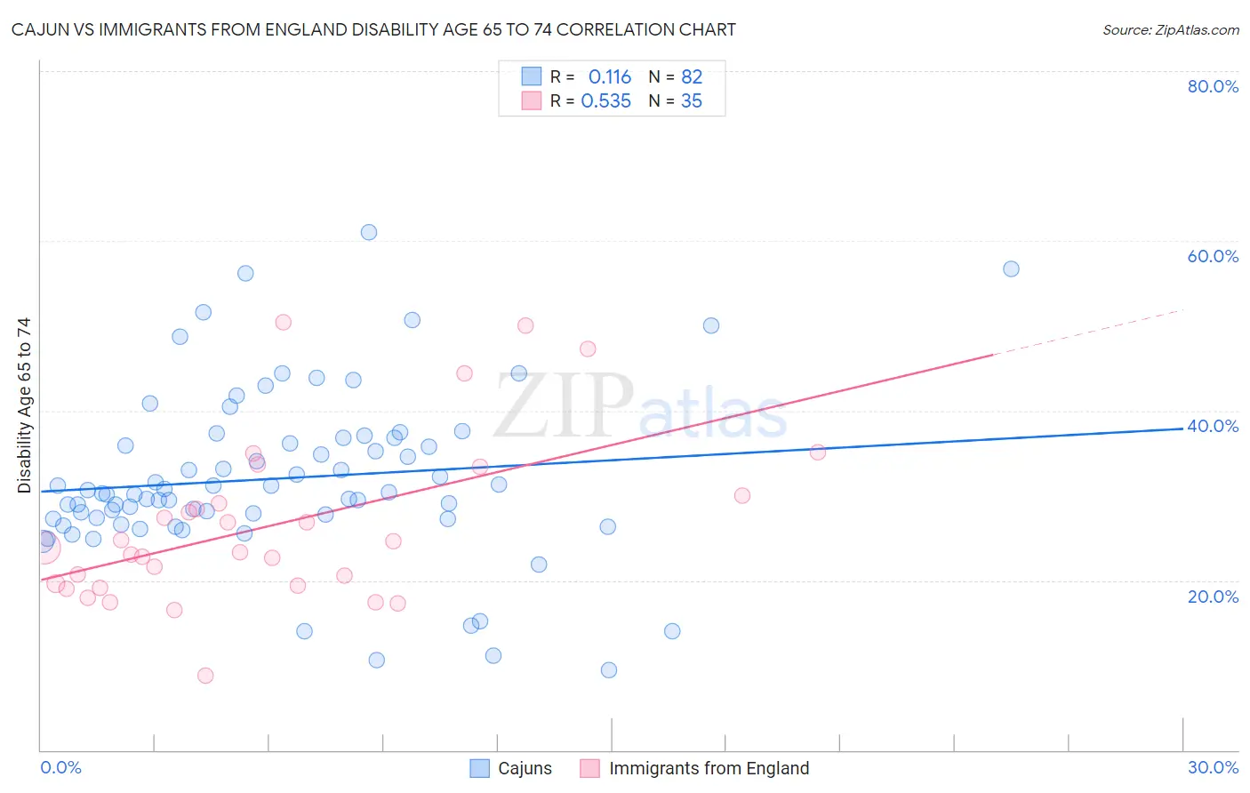 Cajun vs Immigrants from England Disability Age 65 to 74