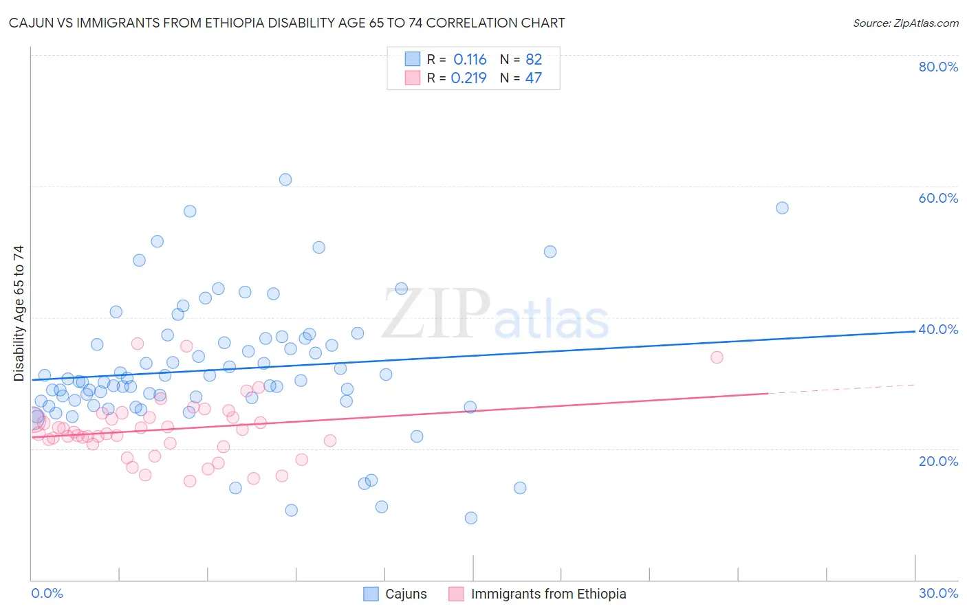 Cajun vs Immigrants from Ethiopia Disability Age 65 to 74