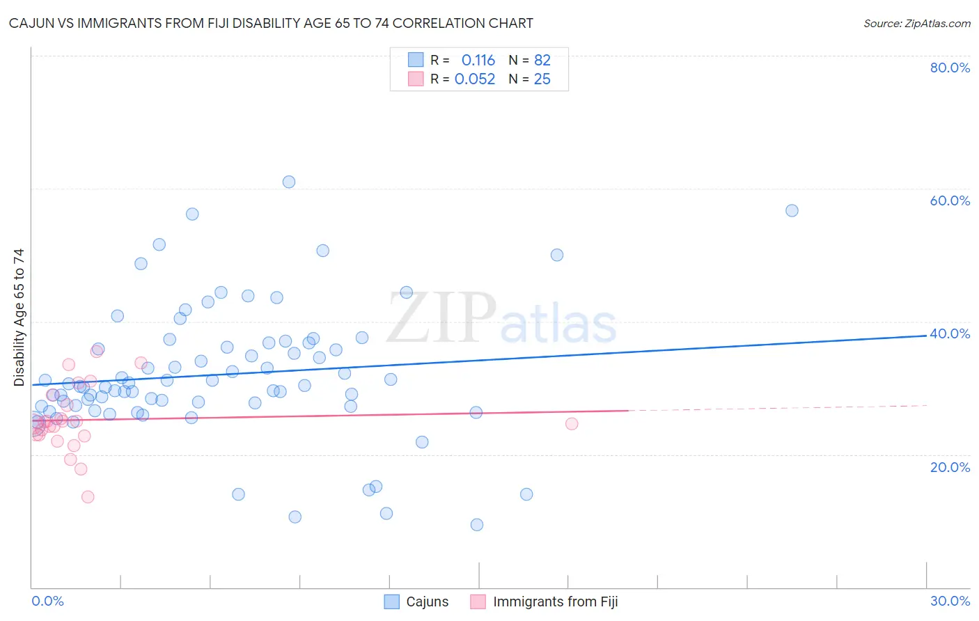 Cajun vs Immigrants from Fiji Disability Age 65 to 74