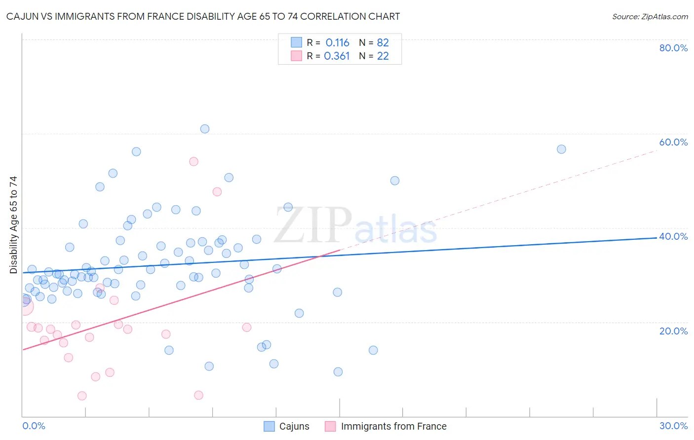 Cajun vs Immigrants from France Disability Age 65 to 74
