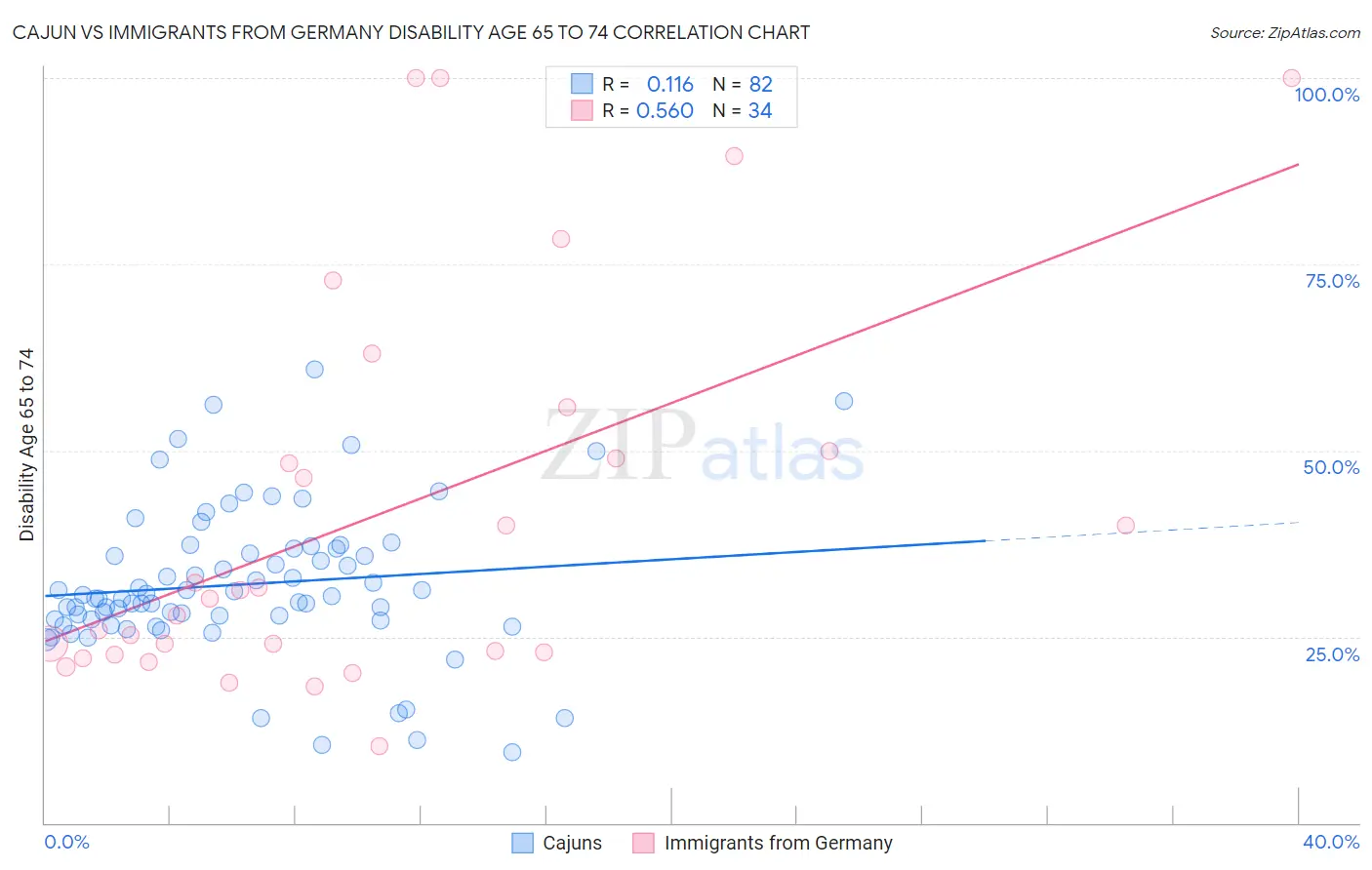 Cajun vs Immigrants from Germany Disability Age 65 to 74