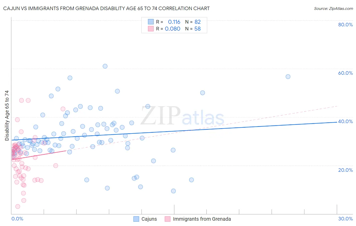 Cajun vs Immigrants from Grenada Disability Age 65 to 74