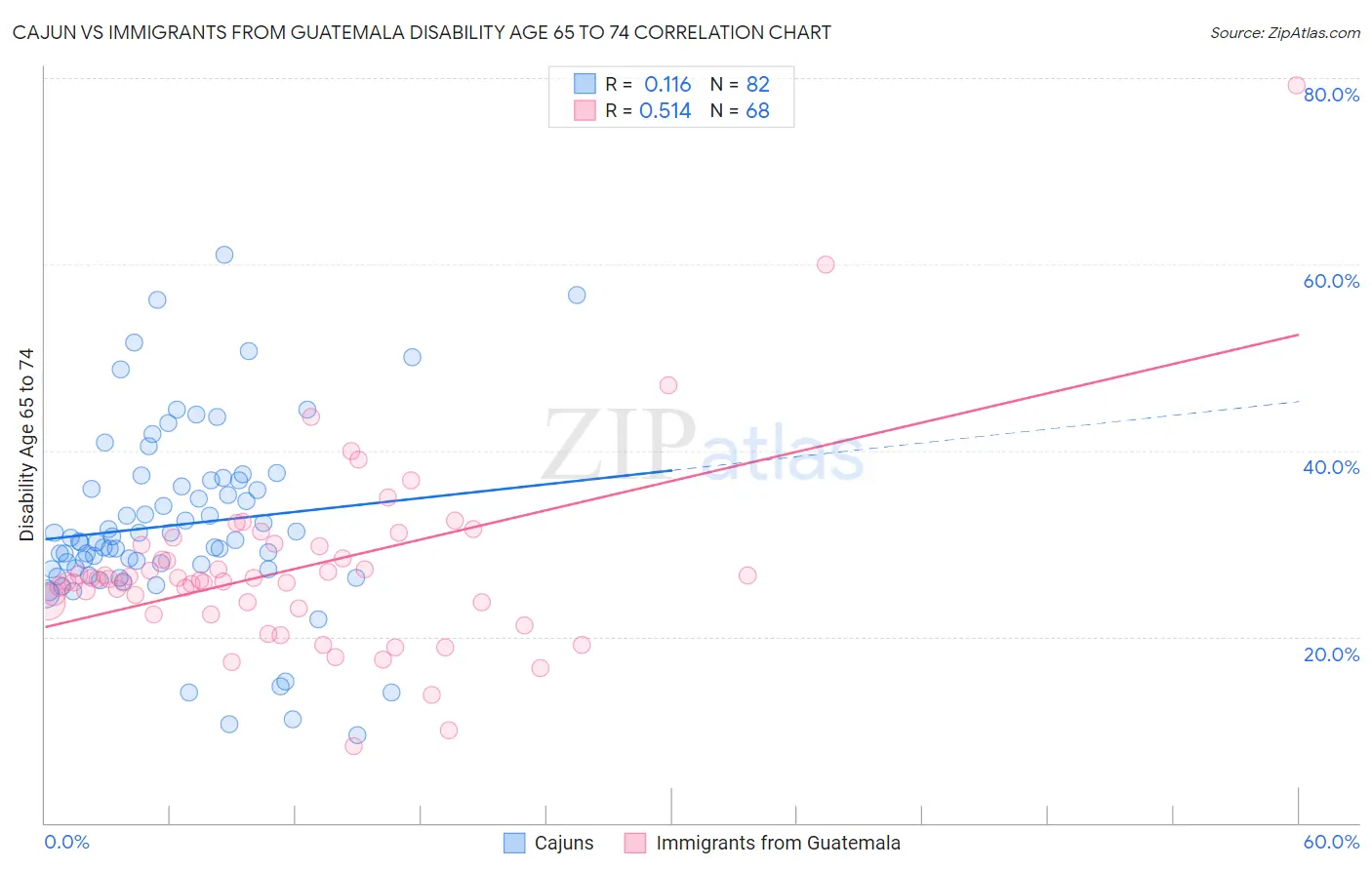 Cajun vs Immigrants from Guatemala Disability Age 65 to 74