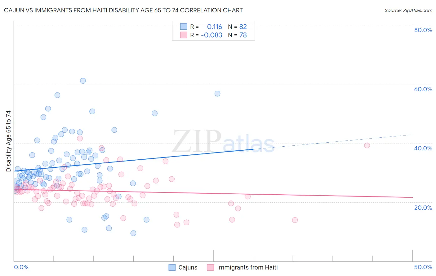 Cajun vs Immigrants from Haiti Disability Age 65 to 74