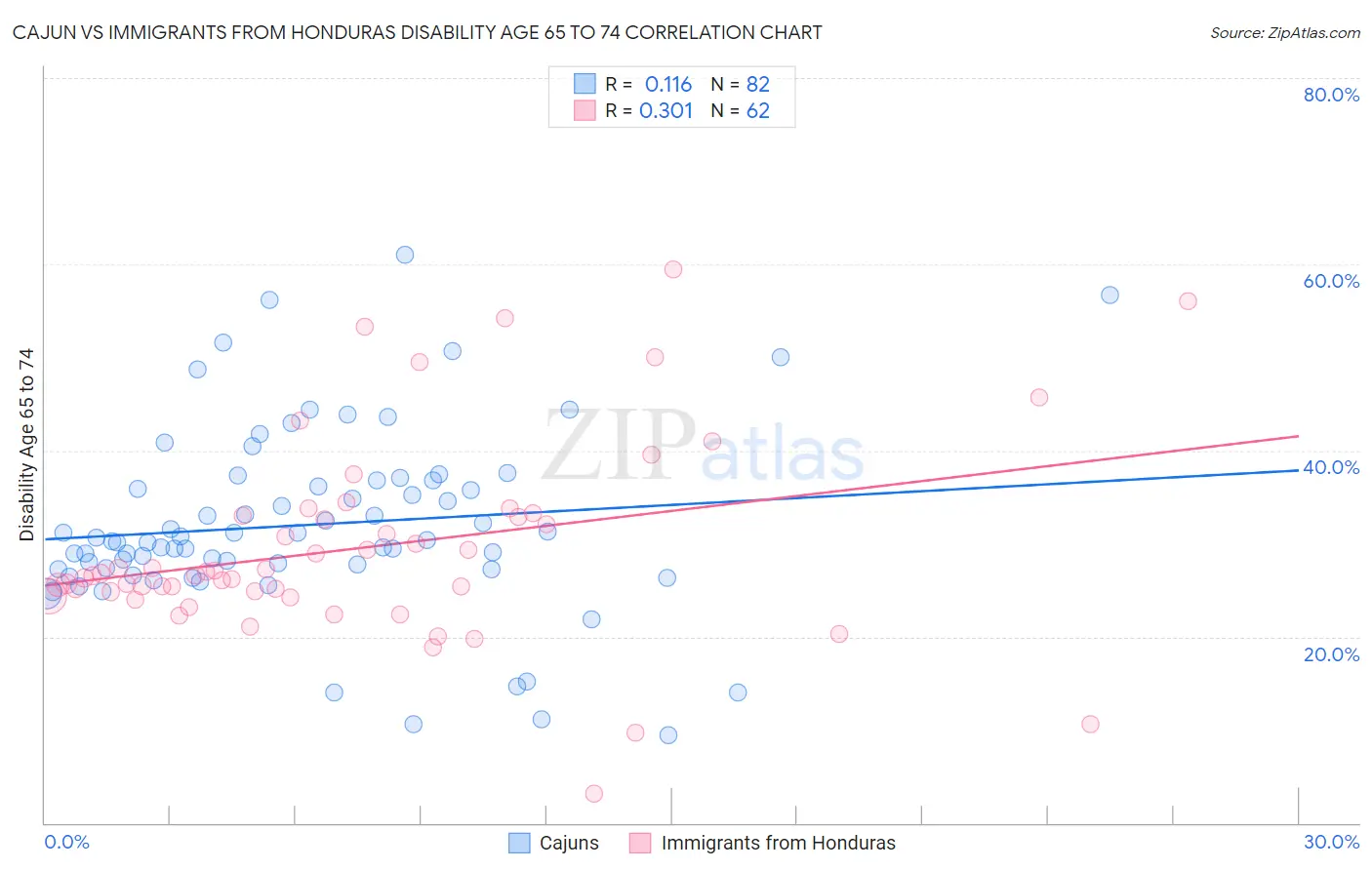 Cajun vs Immigrants from Honduras Disability Age 65 to 74