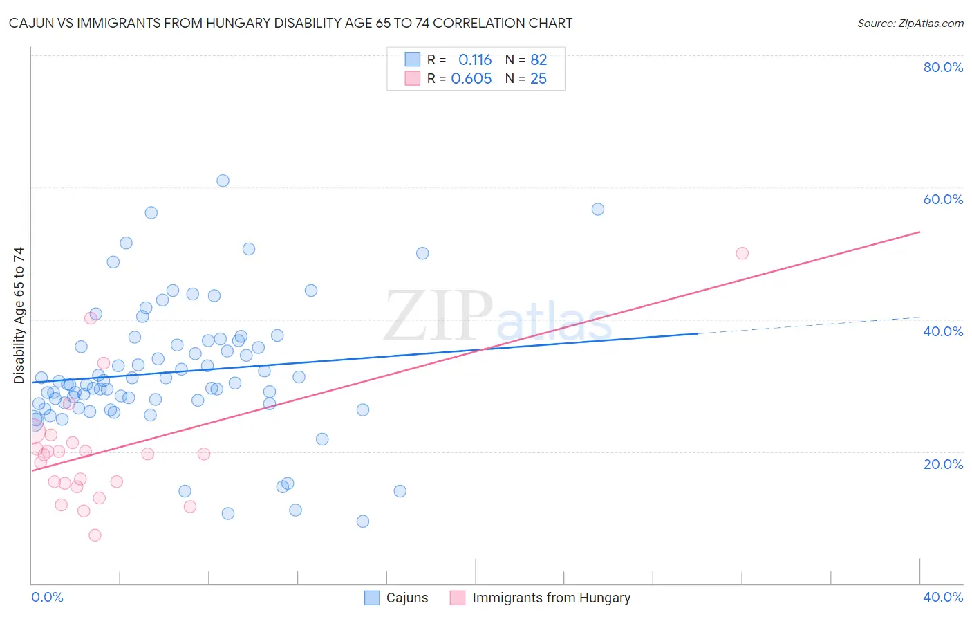 Cajun vs Immigrants from Hungary Disability Age 65 to 74