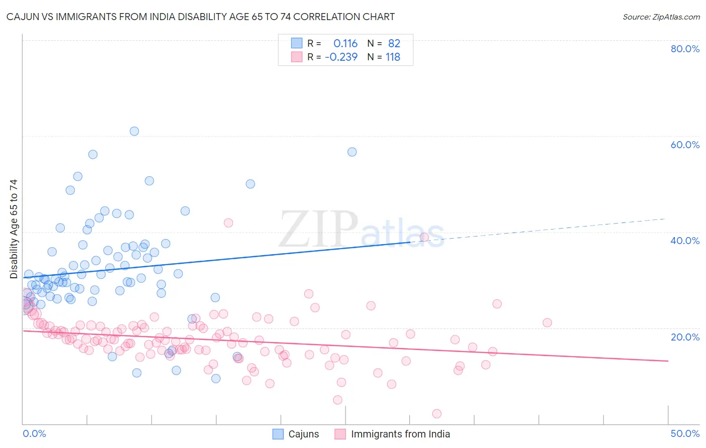 Cajun vs Immigrants from India Disability Age 65 to 74