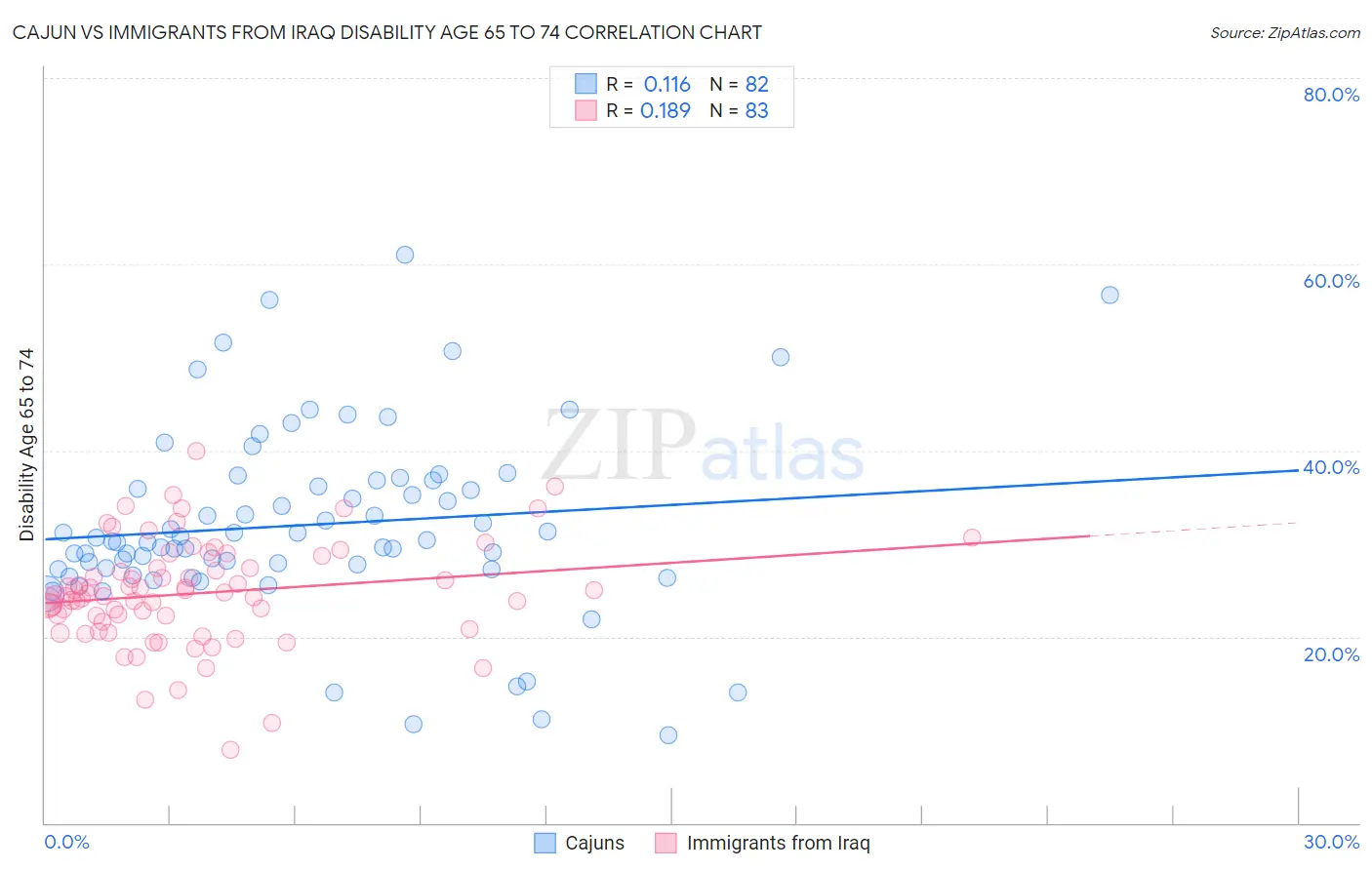 Cajun vs Immigrants from Iraq Disability Age 65 to 74