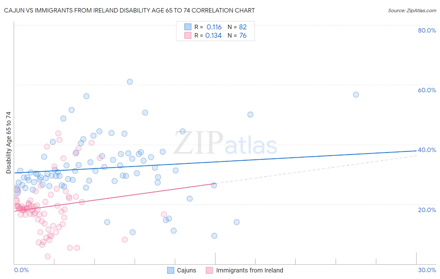 Cajun vs Immigrants from Ireland Disability Age 65 to 74