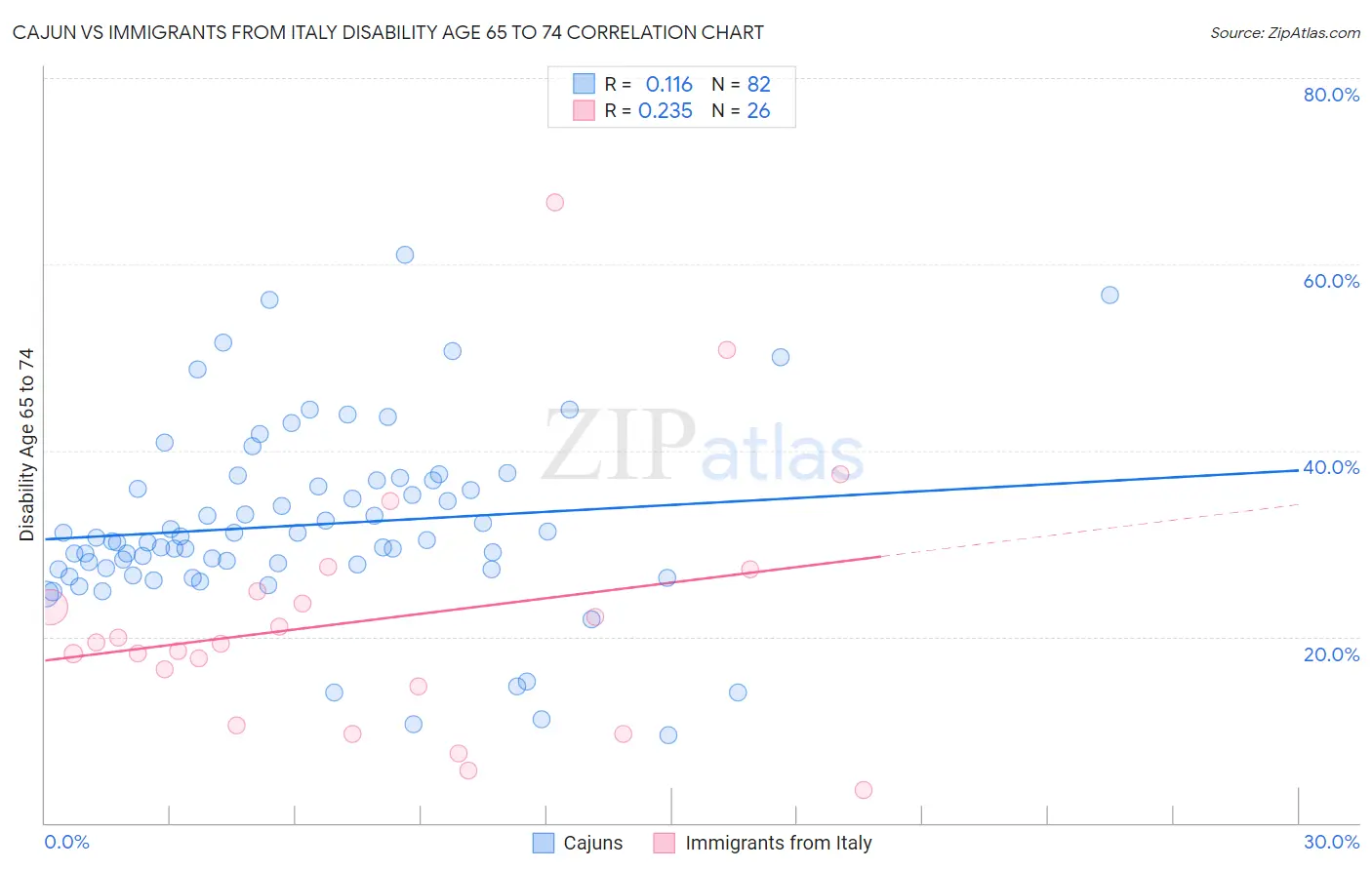 Cajun vs Immigrants from Italy Disability Age 65 to 74