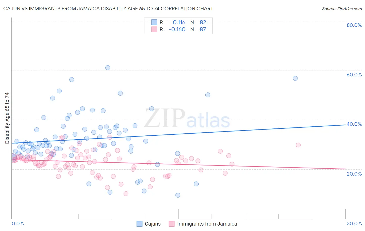 Cajun vs Immigrants from Jamaica Disability Age 65 to 74