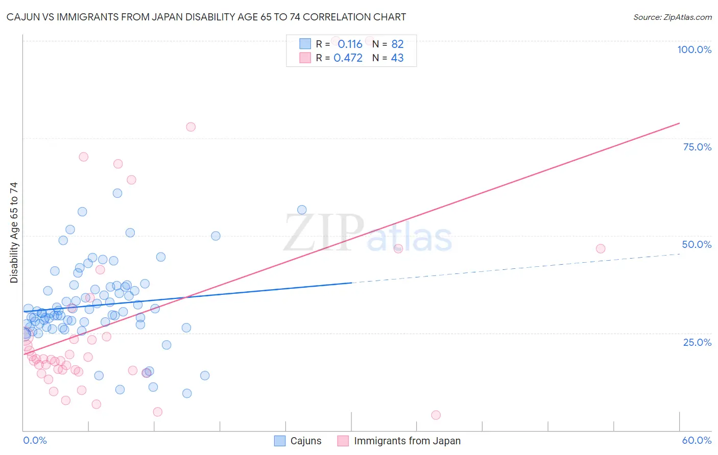 Cajun vs Immigrants from Japan Disability Age 65 to 74