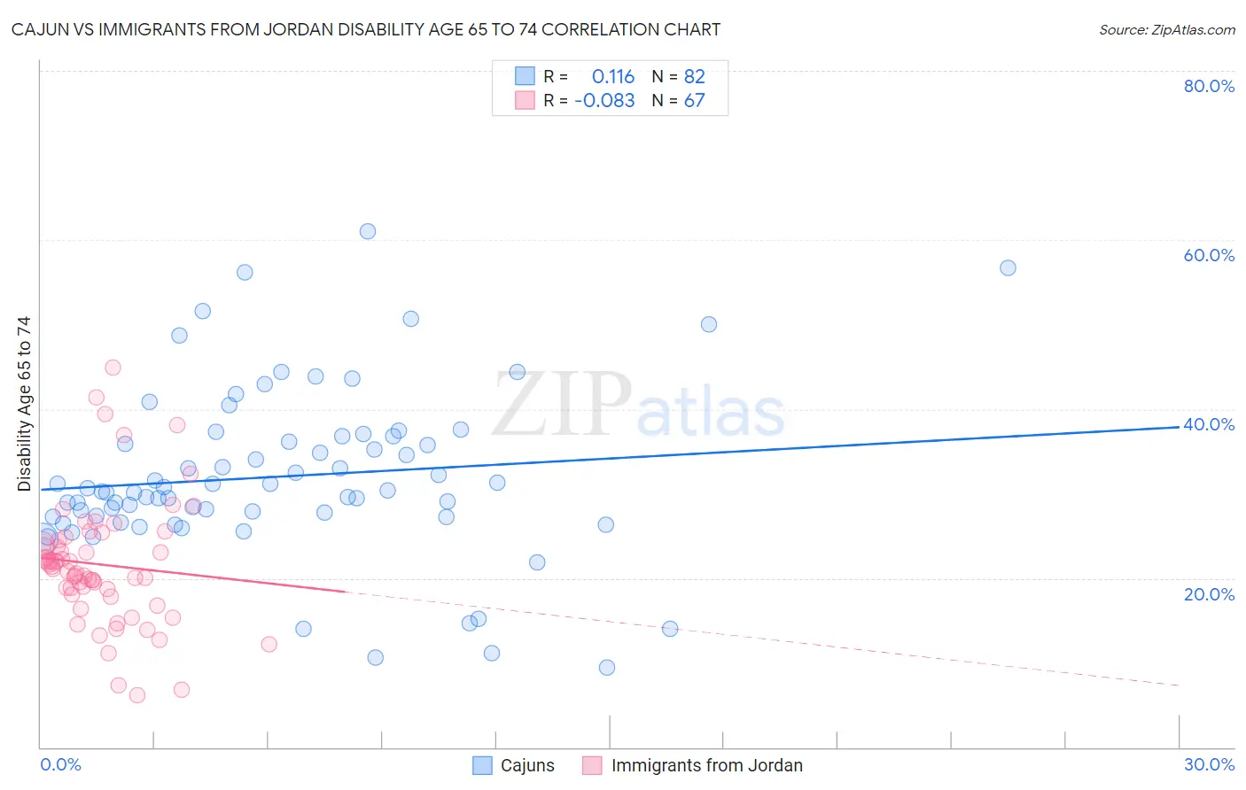 Cajun vs Immigrants from Jordan Disability Age 65 to 74