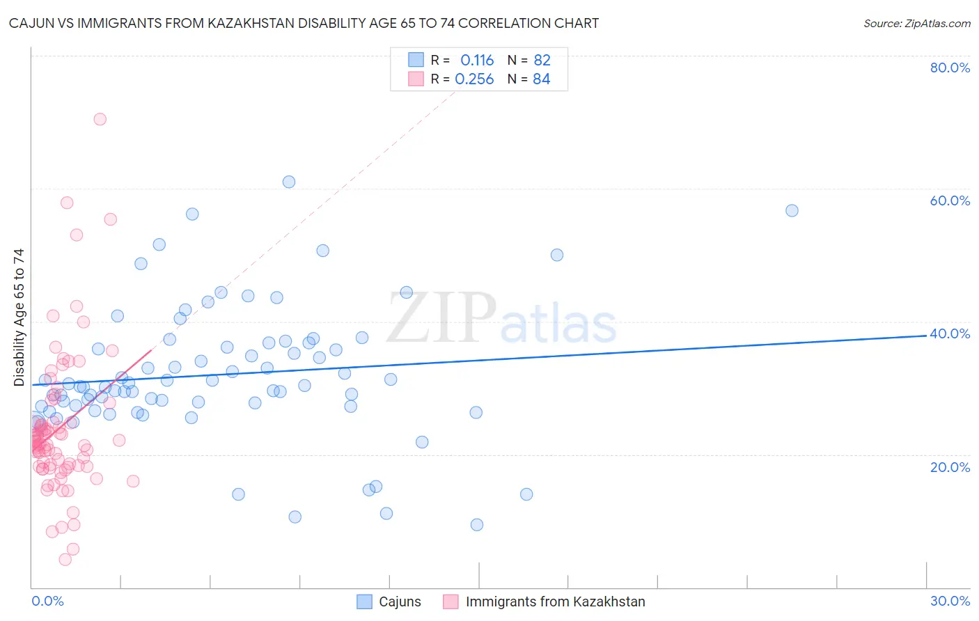 Cajun vs Immigrants from Kazakhstan Disability Age 65 to 74