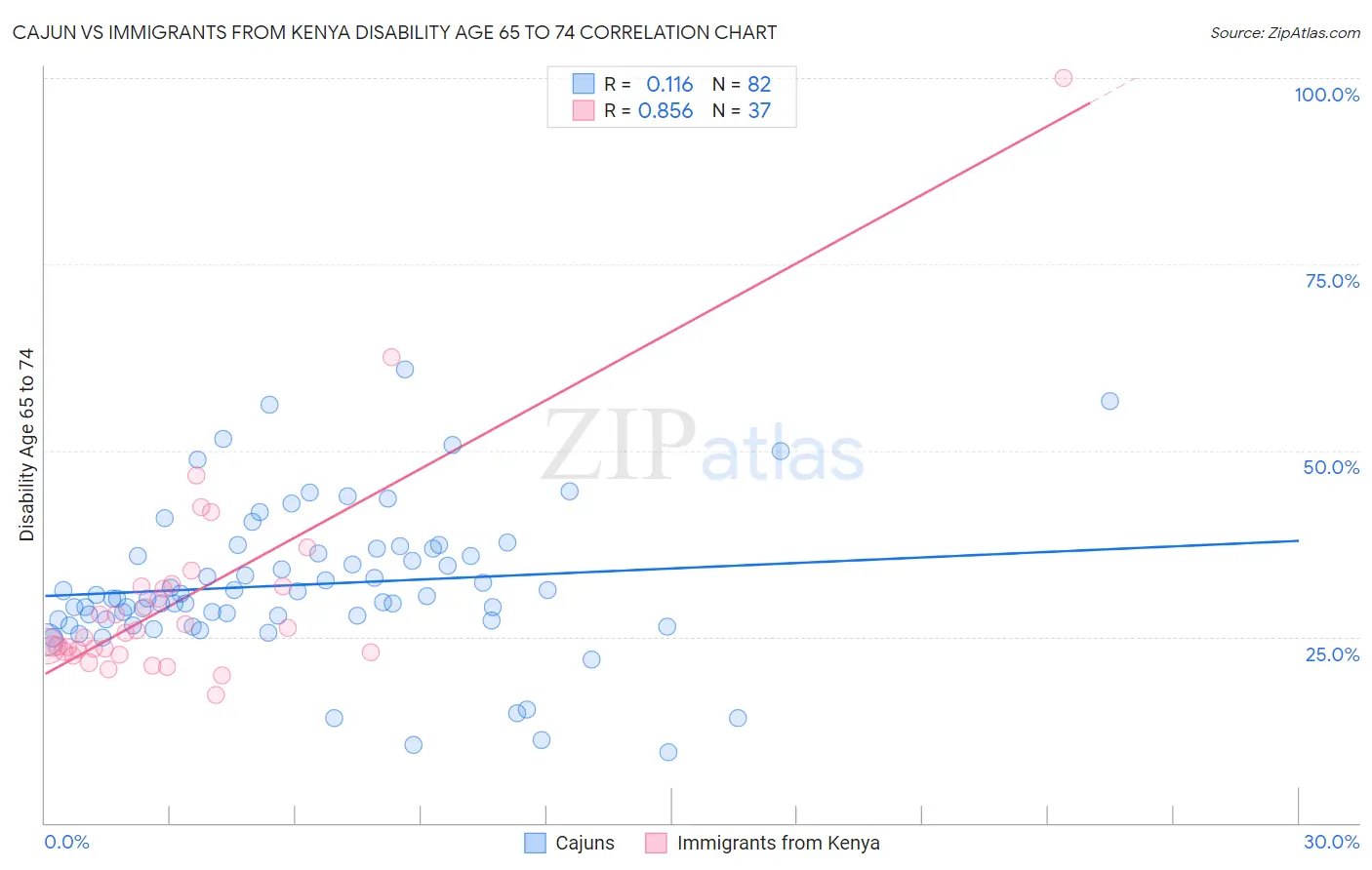 Cajun vs Immigrants from Kenya Disability Age 65 to 74